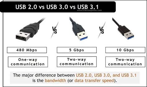 différence usb 3.1 et 3.2.